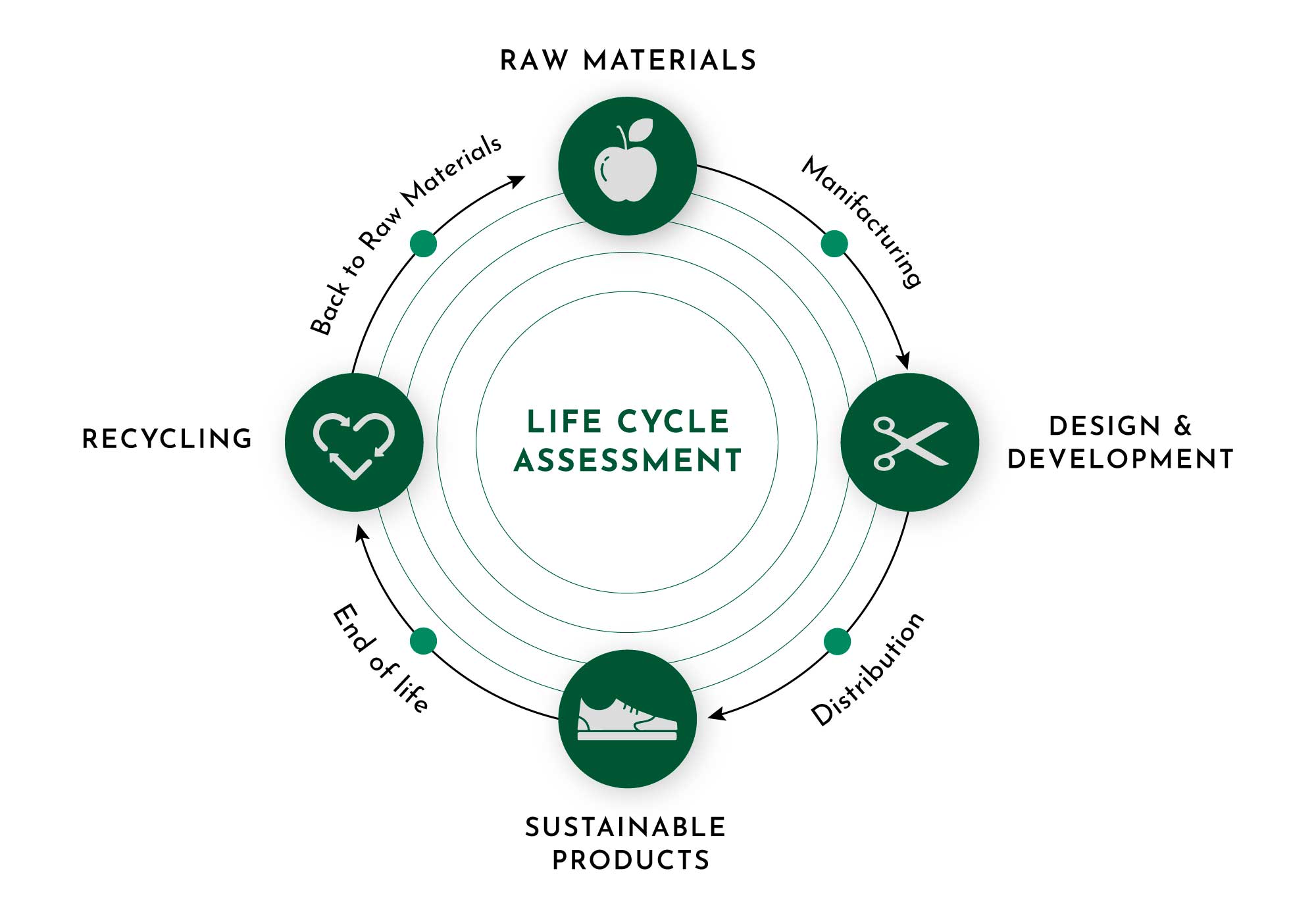 LIFE CYCLE ASSESSMENT